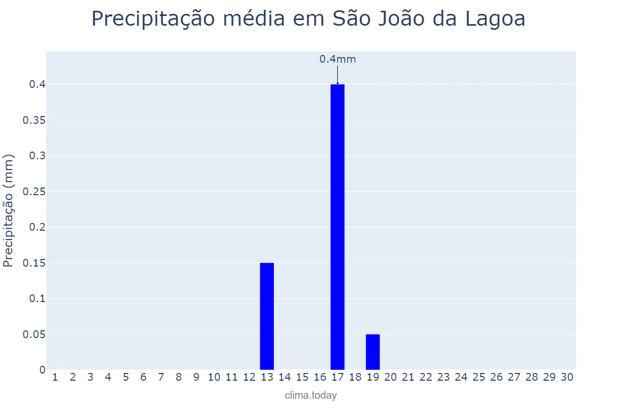 Precipitação em junho em São João da Lagoa, MG, BR