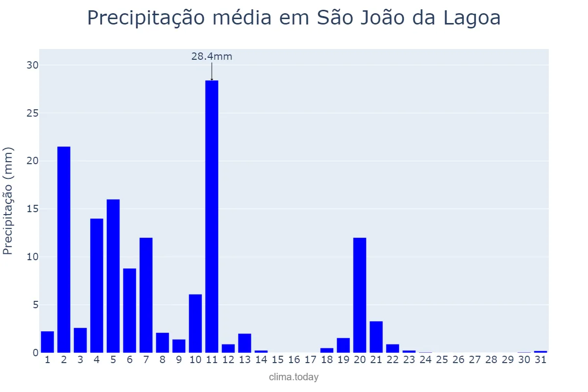 Precipitação em marco em São João da Lagoa, MG, BR