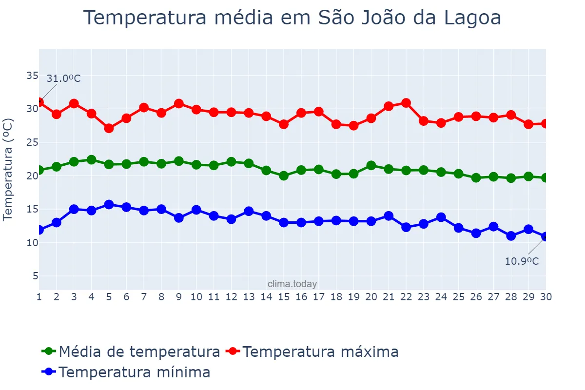 Temperatura em junho em São João da Lagoa, MG, BR