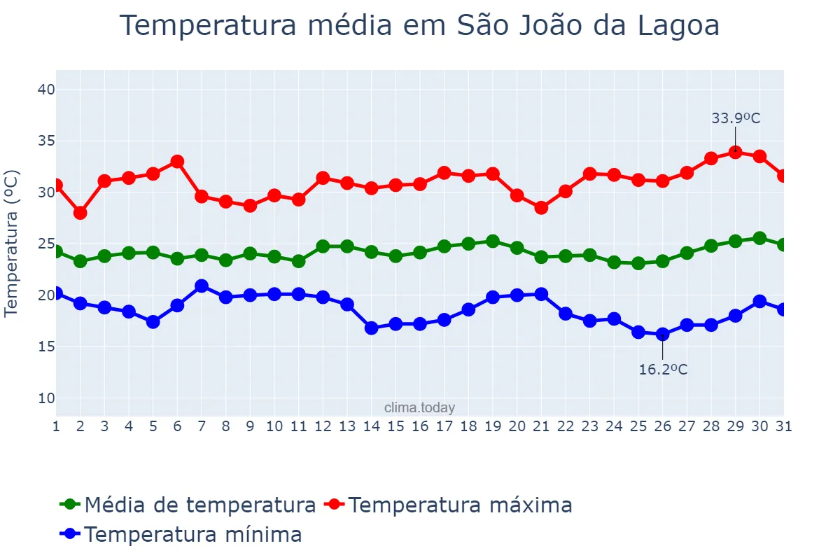 Temperatura em marco em São João da Lagoa, MG, BR