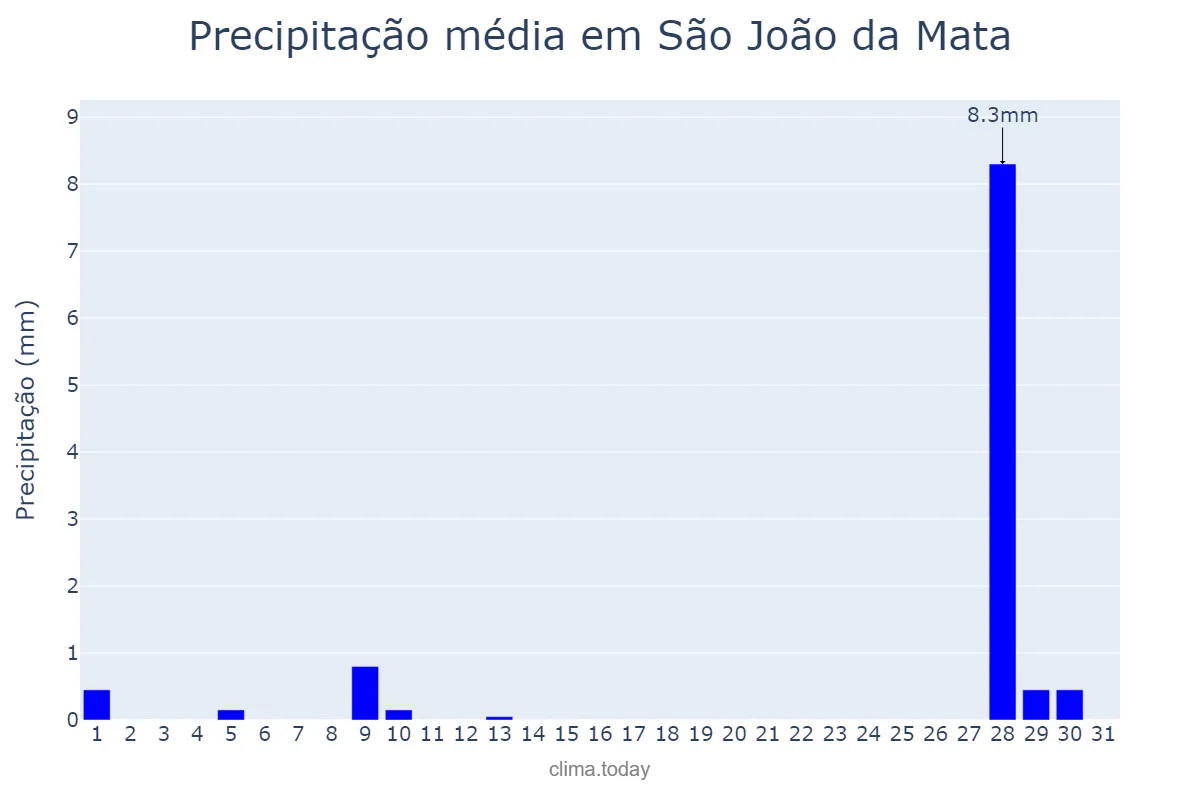 Precipitação em julho em São João da Mata, MG, BR