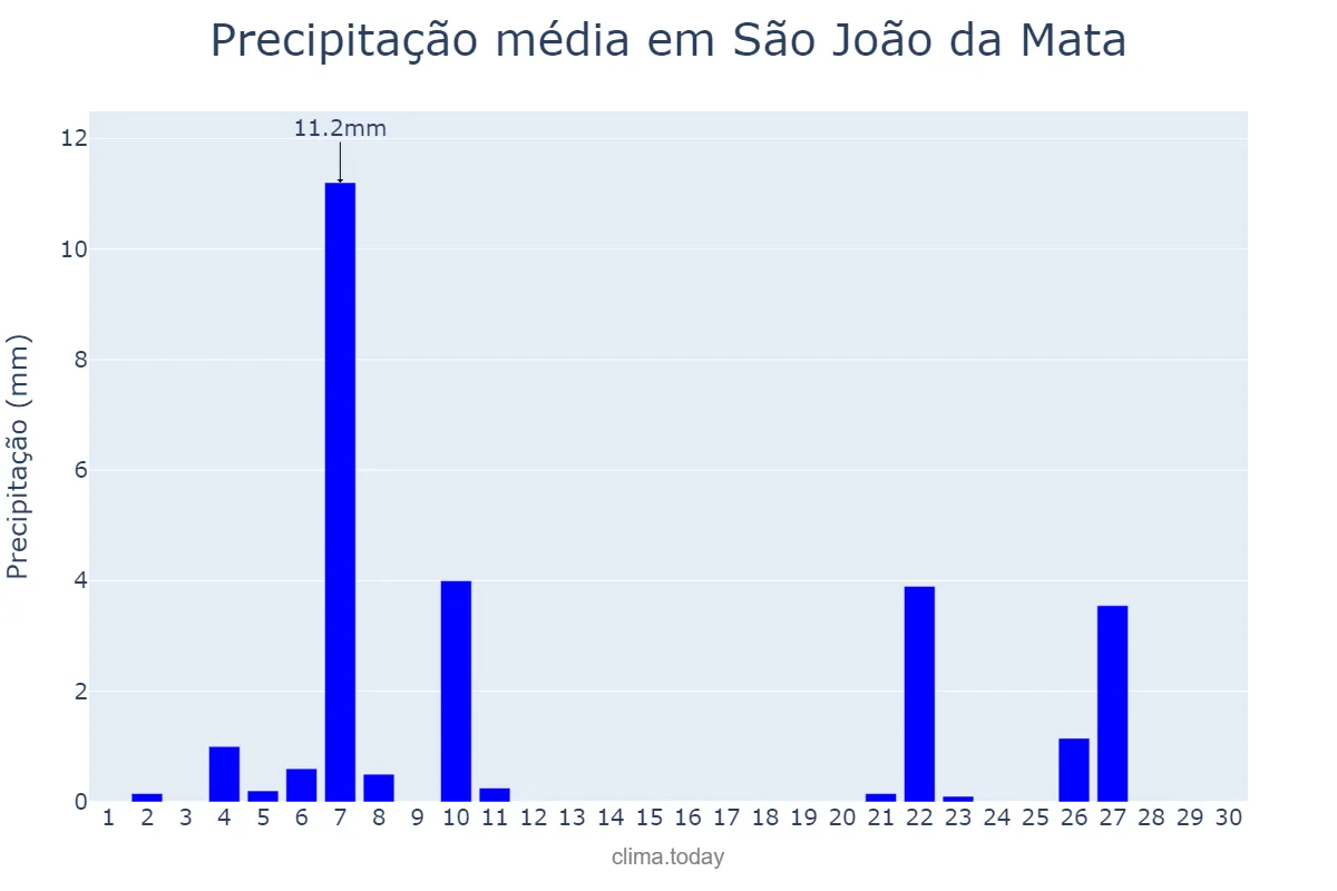 Precipitação em junho em São João da Mata, MG, BR