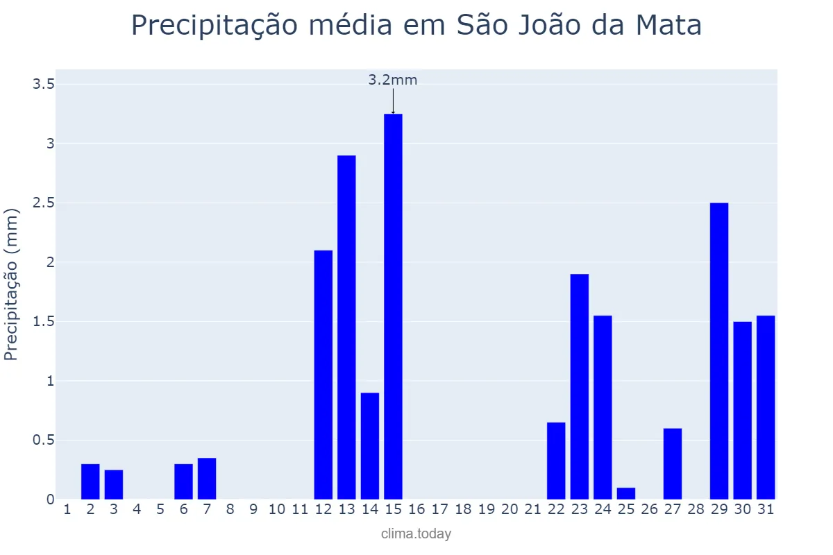 Precipitação em maio em São João da Mata, MG, BR