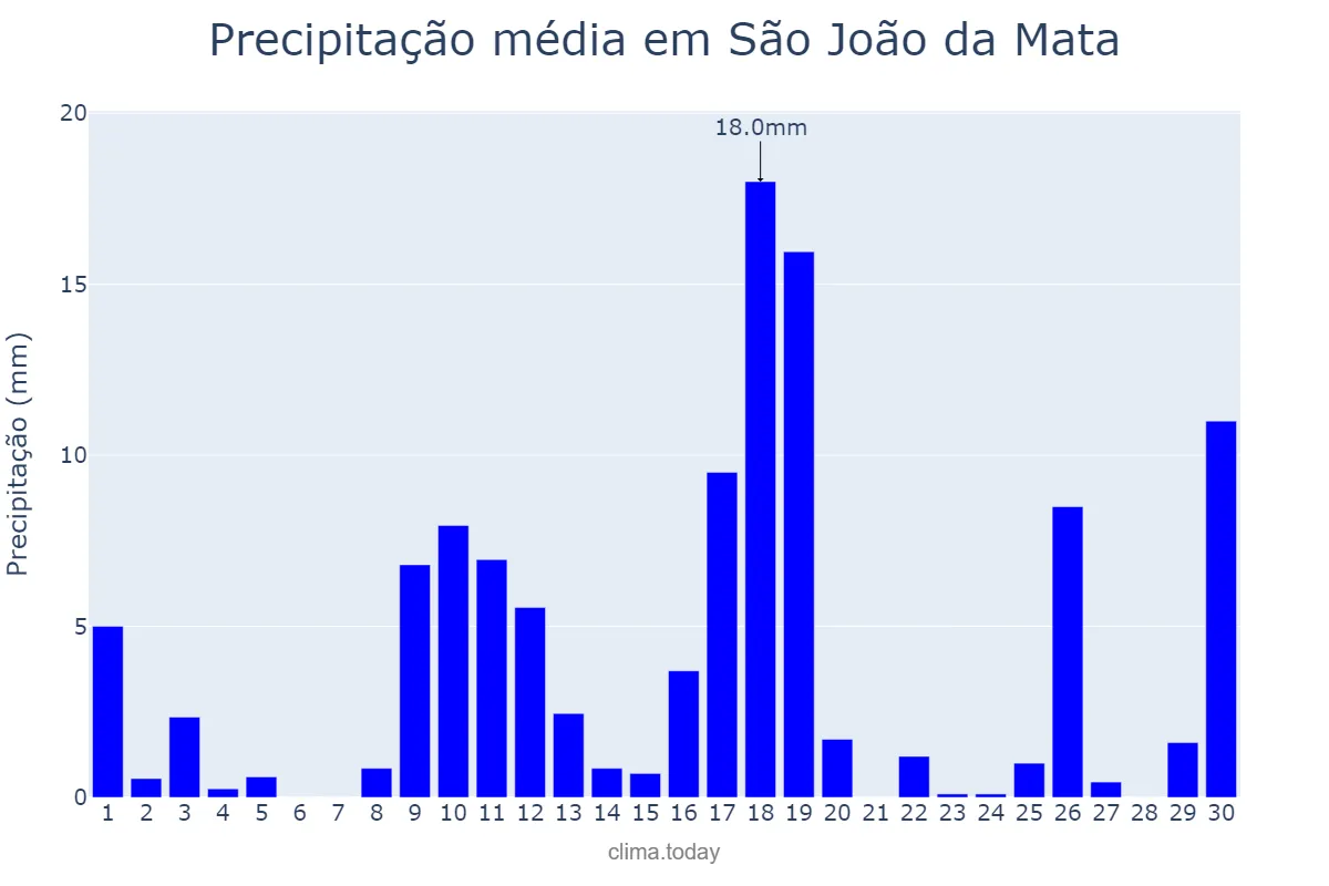 Precipitação em novembro em São João da Mata, MG, BR