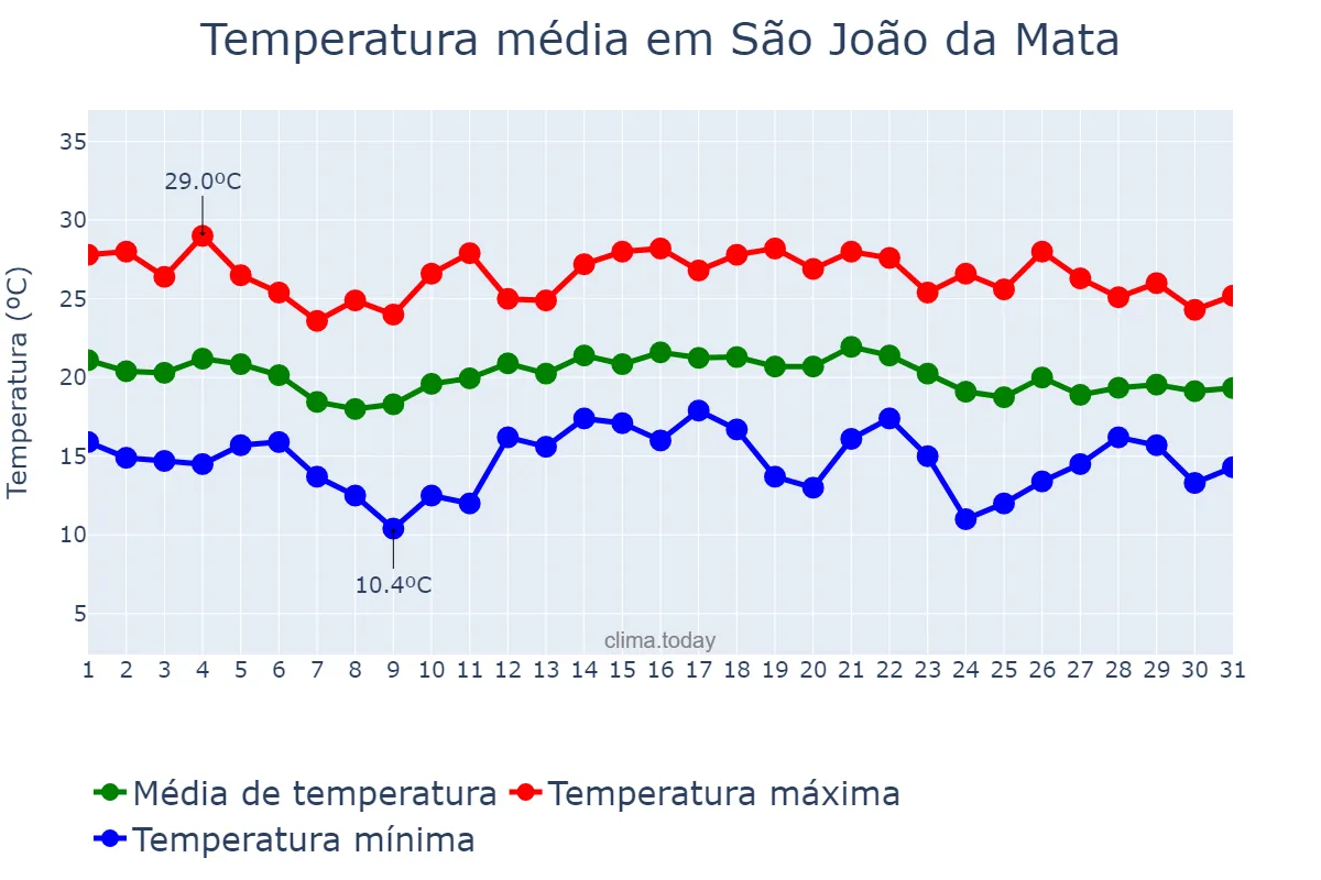 Temperatura em dezembro em São João da Mata, MG, BR