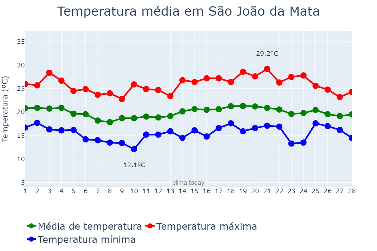 Temperatura em fevereiro em São João da Mata, MG, BR