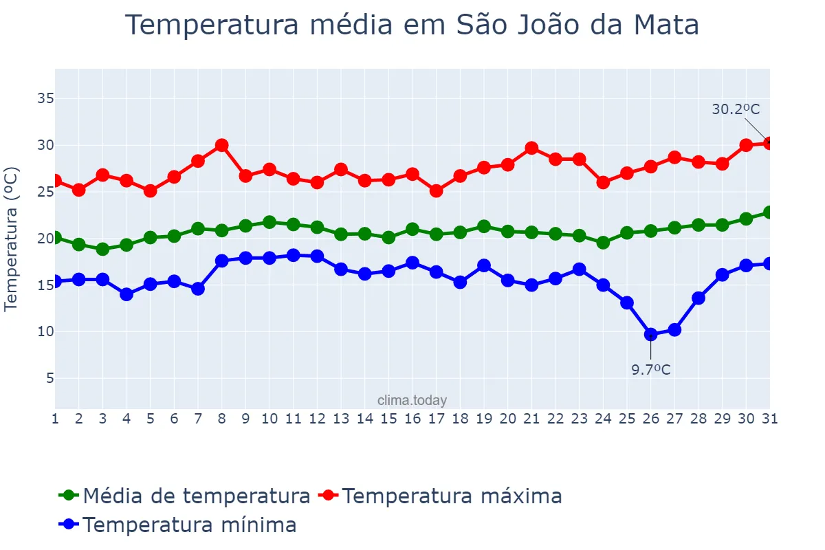 Temperatura em janeiro em São João da Mata, MG, BR