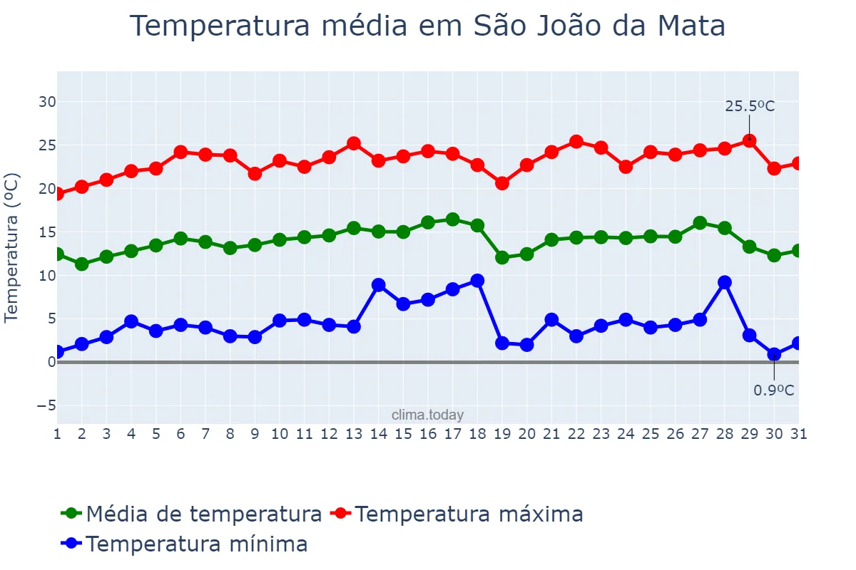 Temperatura em julho em São João da Mata, MG, BR
