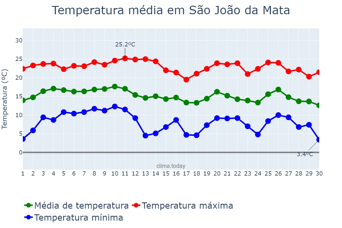 Temperatura em junho em São João da Mata, MG, BR