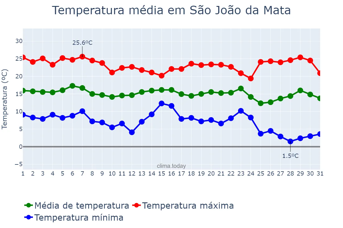 Temperatura em maio em São João da Mata, MG, BR