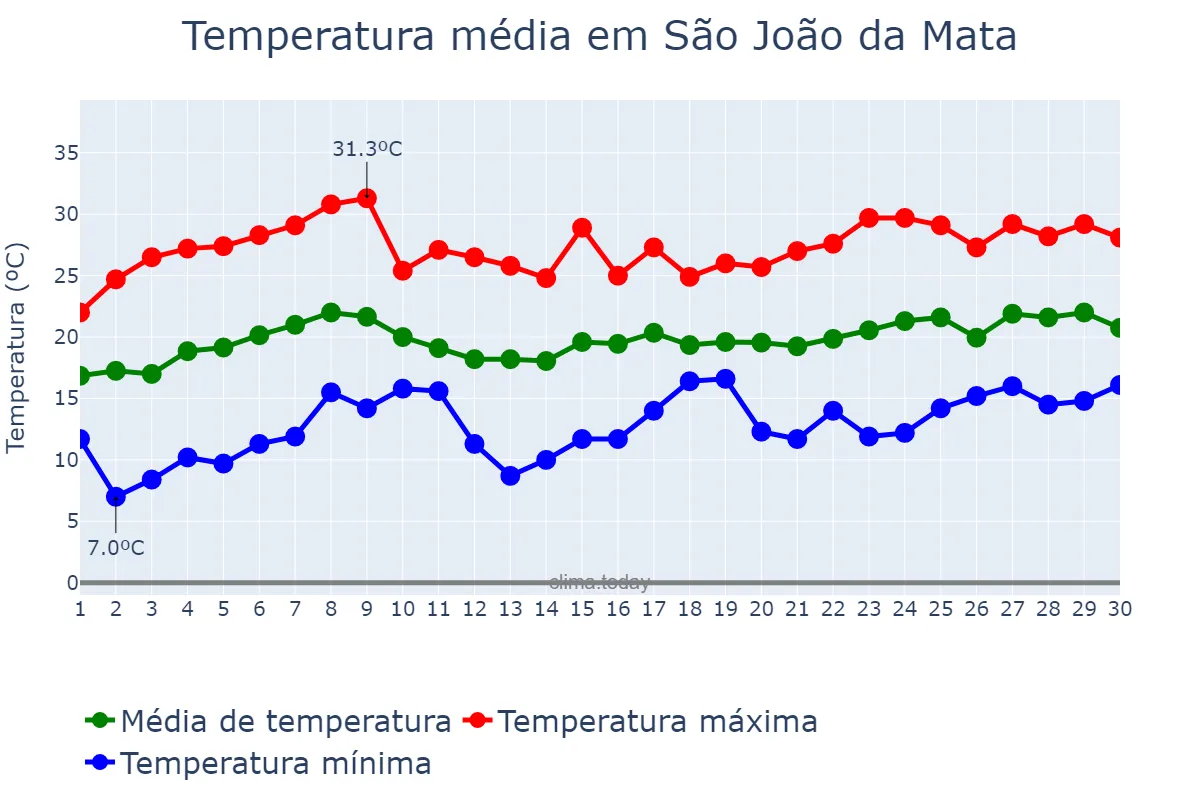 Temperatura em novembro em São João da Mata, MG, BR
