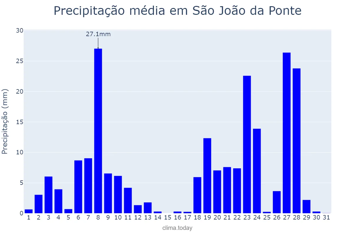 Precipitação em dezembro em São João da Ponte, MG, BR
