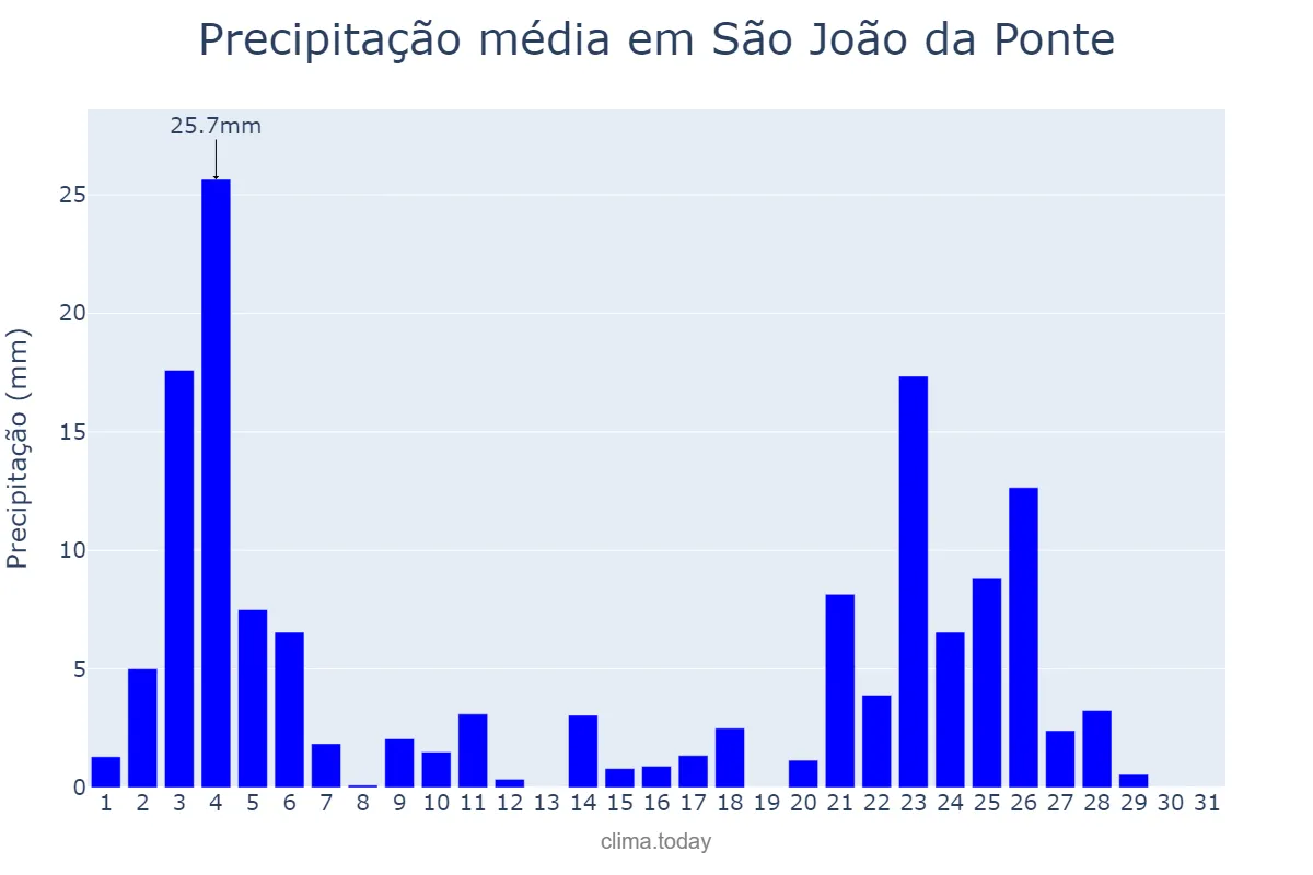 Precipitação em janeiro em São João da Ponte, MG, BR