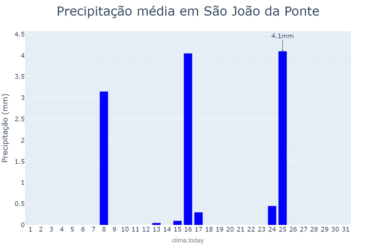 Precipitação em maio em São João da Ponte, MG, BR