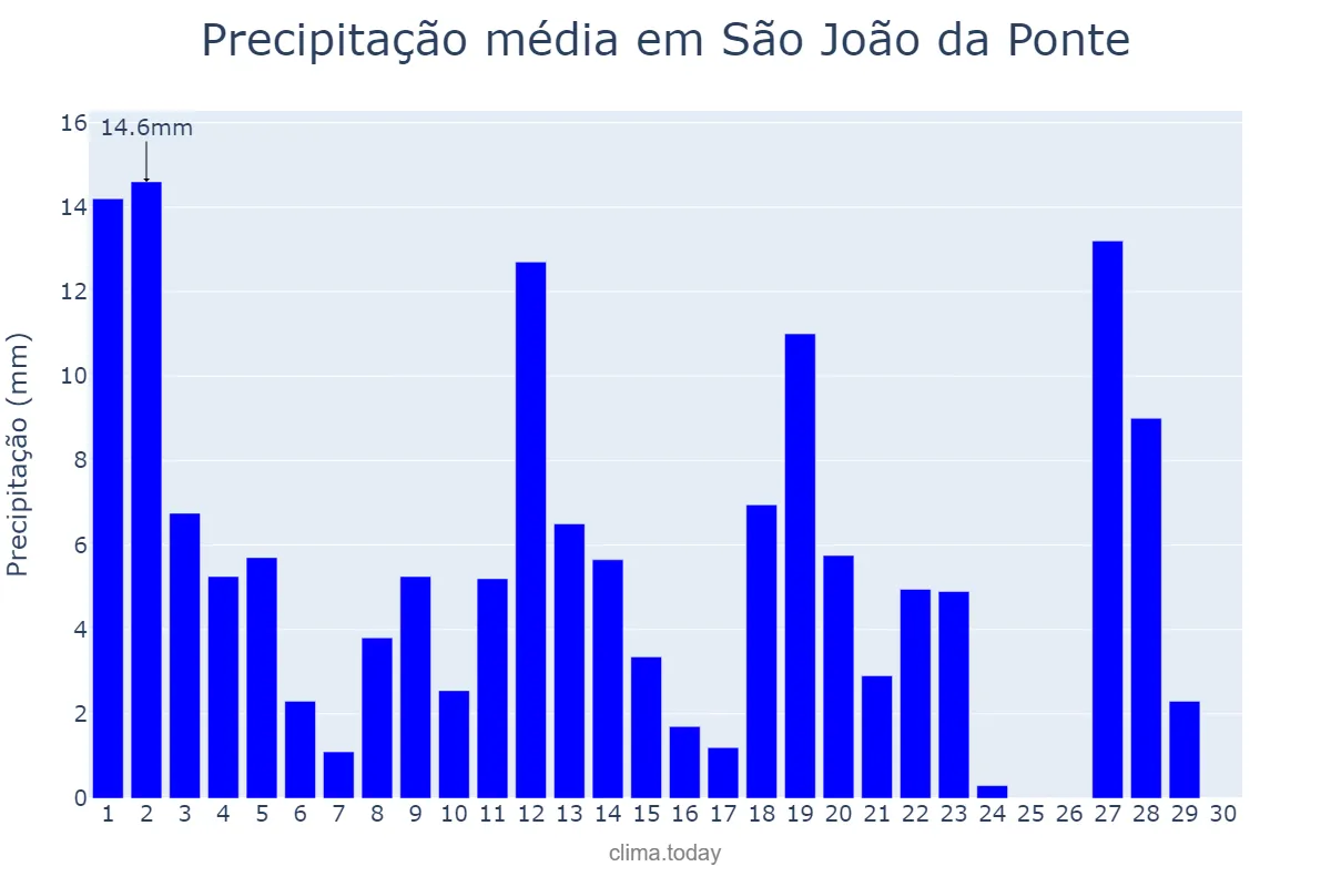 Precipitação em novembro em São João da Ponte, MG, BR