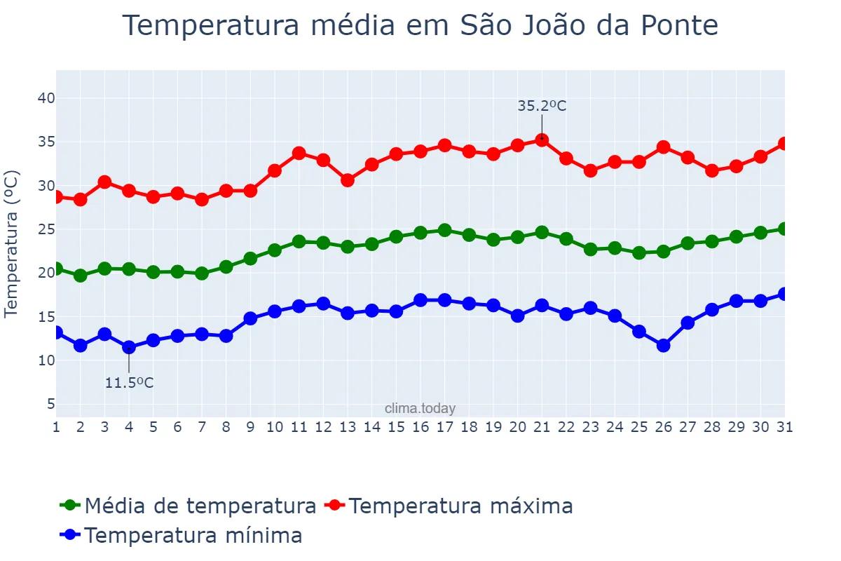 Temperatura em agosto em São João da Ponte, MG, BR