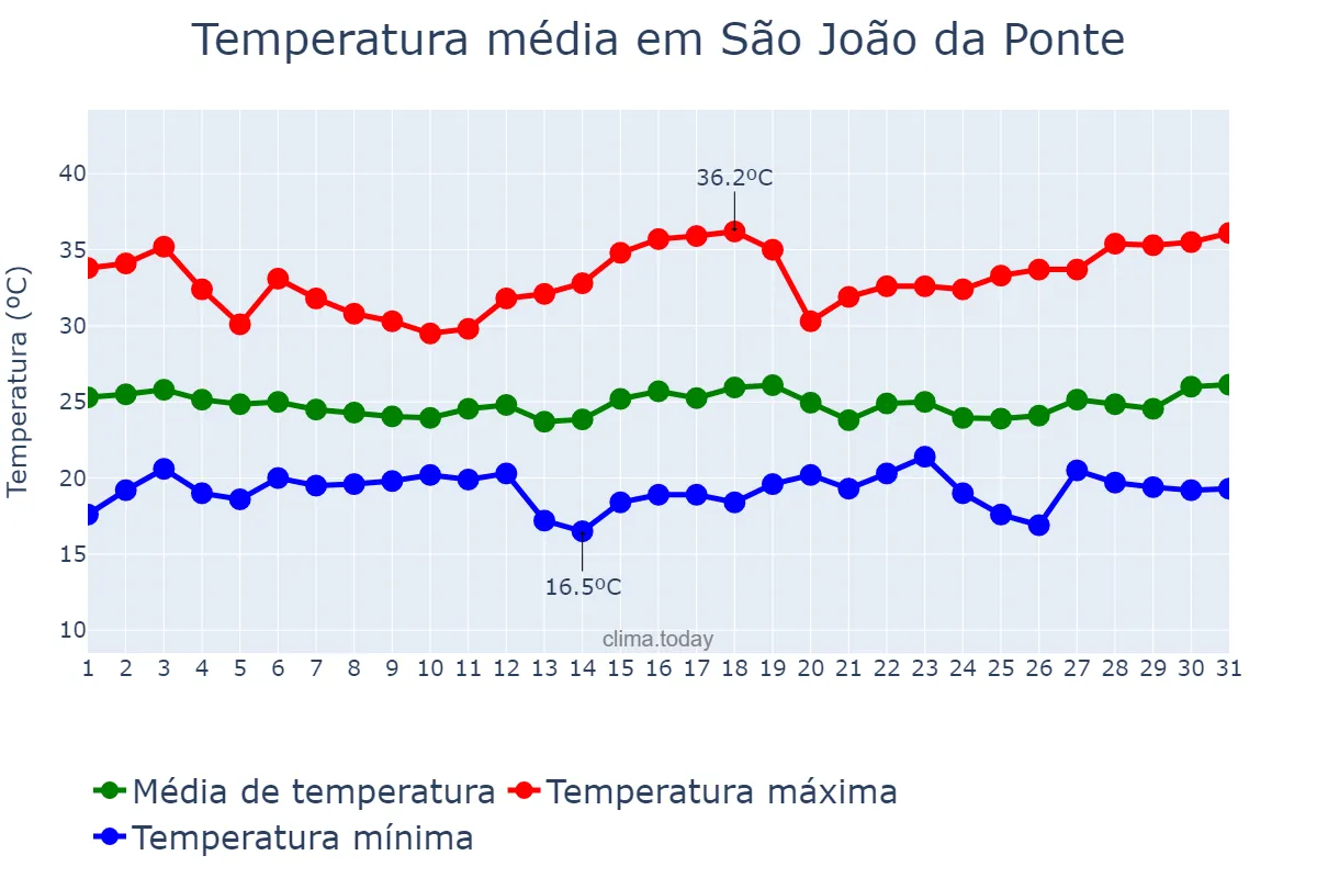 Temperatura em dezembro em São João da Ponte, MG, BR
