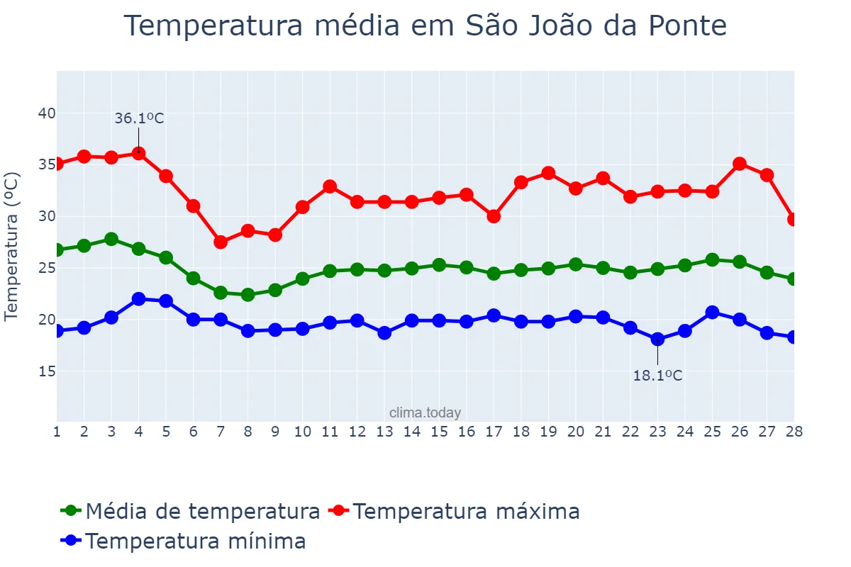Temperatura em fevereiro em São João da Ponte, MG, BR