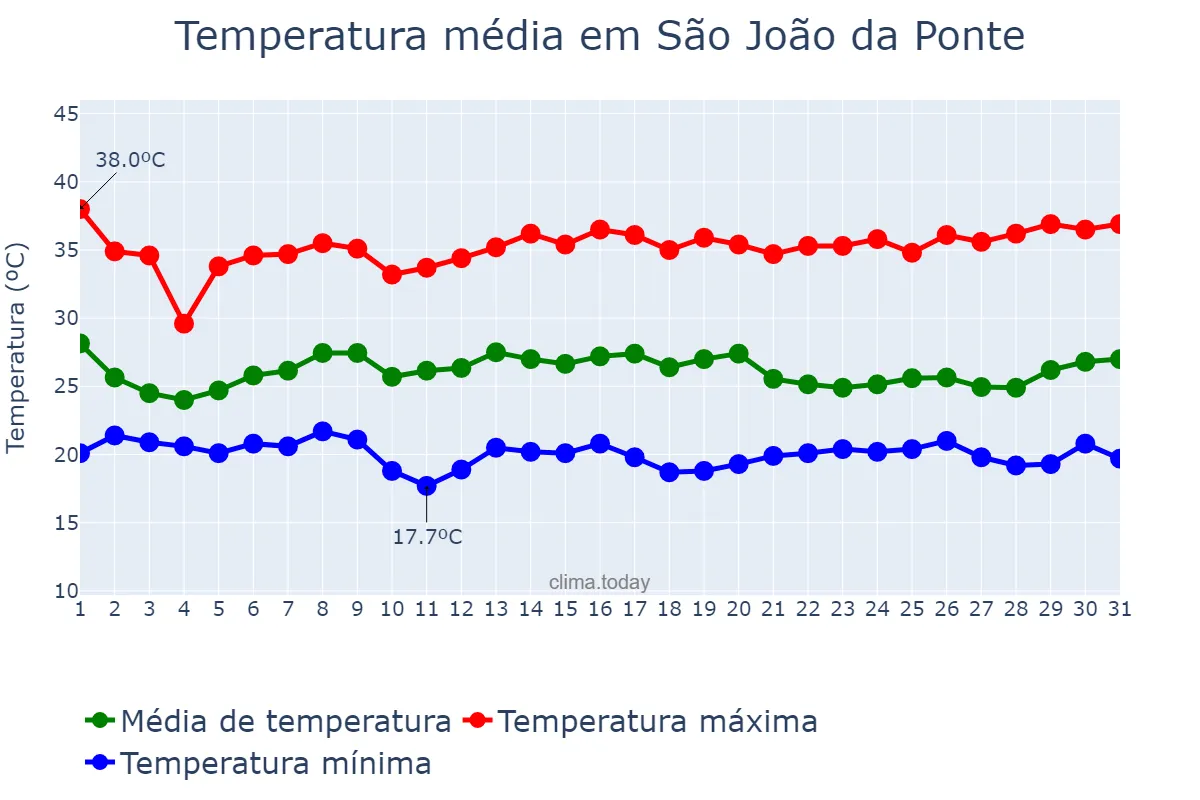 Temperatura em janeiro em São João da Ponte, MG, BR