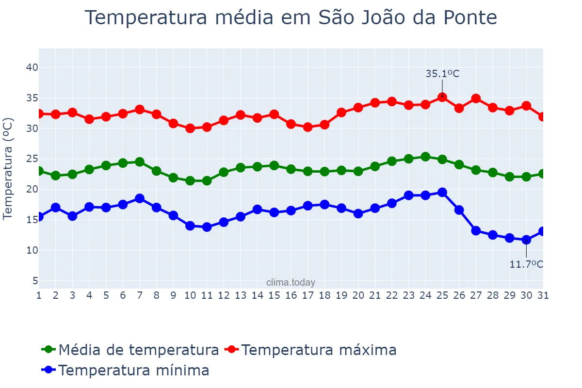 Temperatura em maio em São João da Ponte, MG, BR