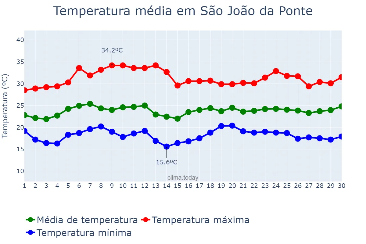 Temperatura em novembro em São João da Ponte, MG, BR