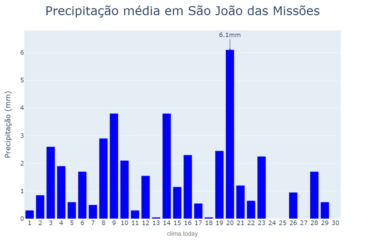Precipitação em abril em São João das Missões, MG, BR