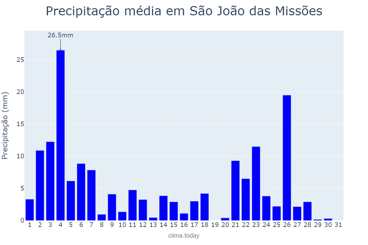 Precipitação em janeiro em São João das Missões, MG, BR