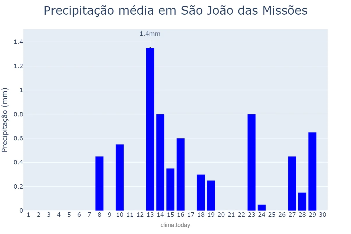 Precipitação em junho em São João das Missões, MG, BR