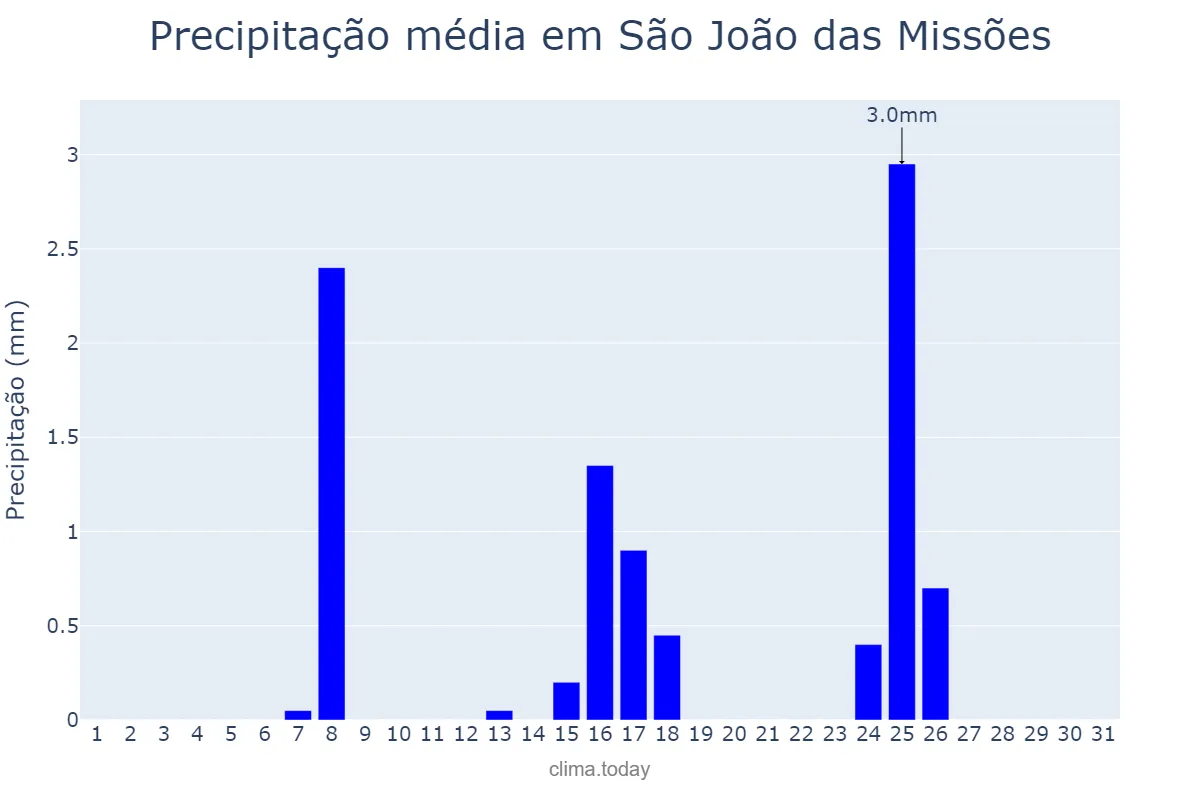 Precipitação em maio em São João das Missões, MG, BR