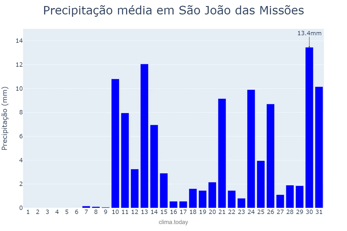 Precipitação em outubro em São João das Missões, MG, BR