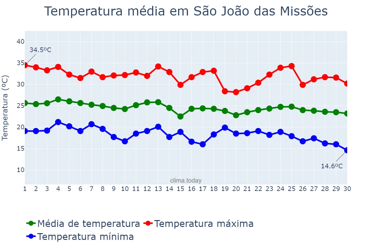 Temperatura em abril em São João das Missões, MG, BR