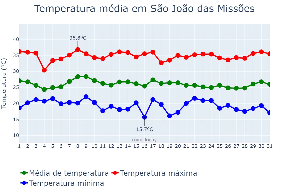 Temperatura em janeiro em São João das Missões, MG, BR