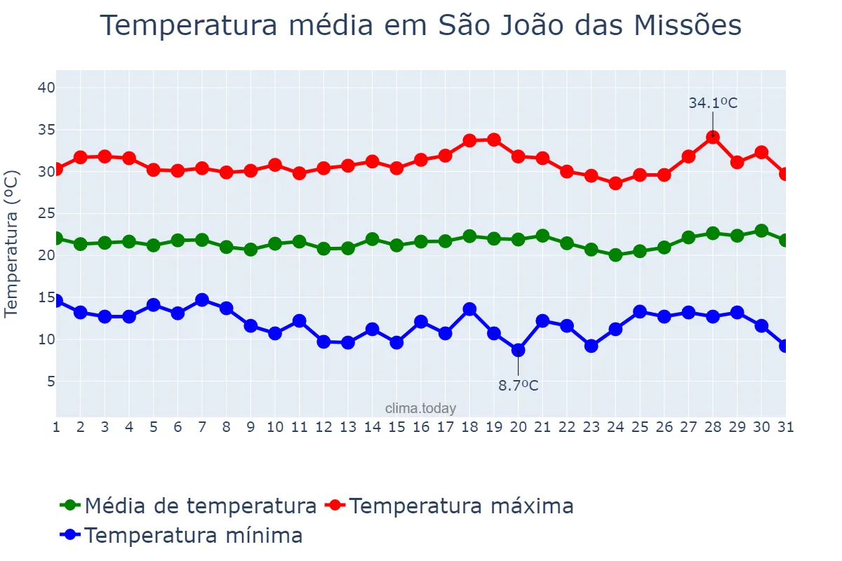 Temperatura em julho em São João das Missões, MG, BR
