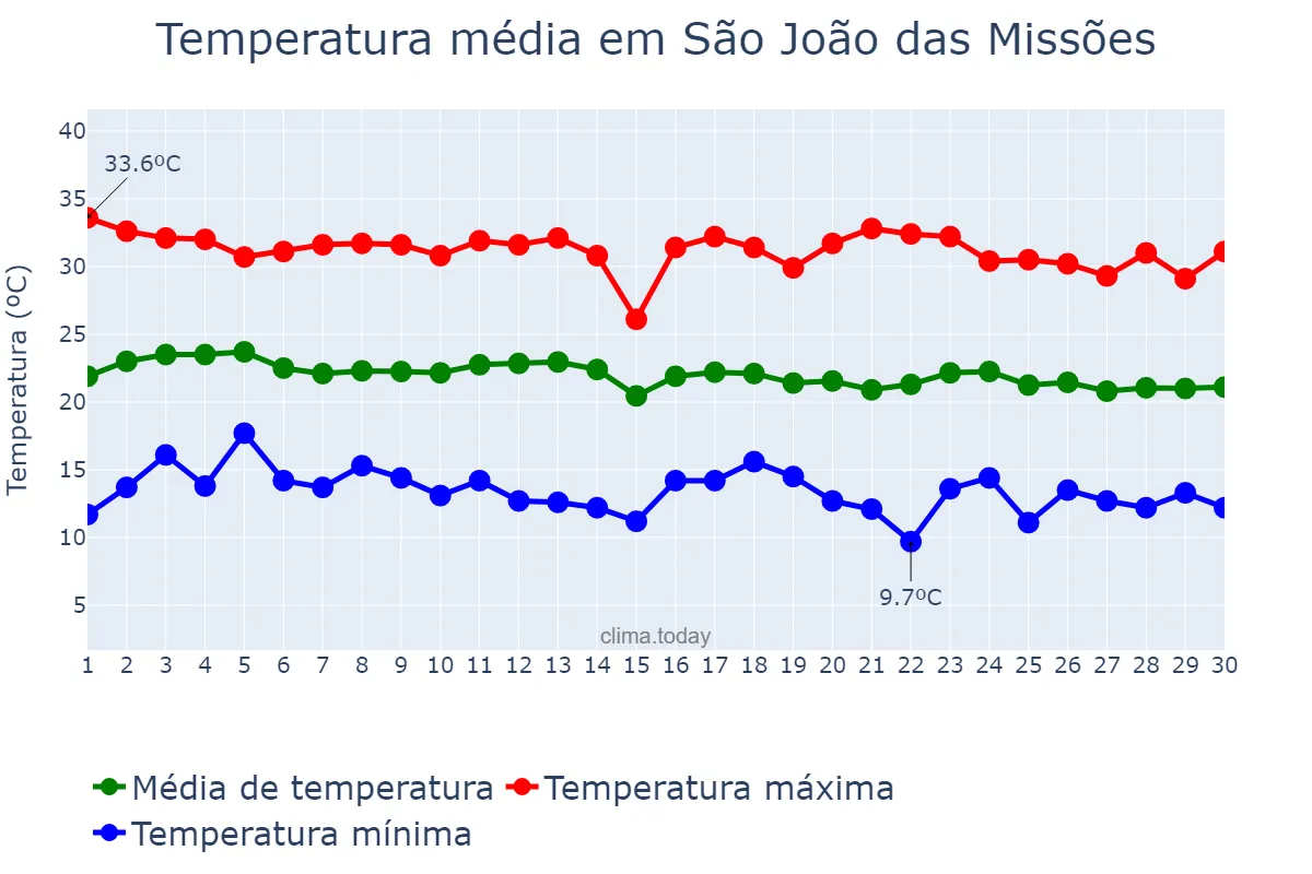 Temperatura em junho em São João das Missões, MG, BR