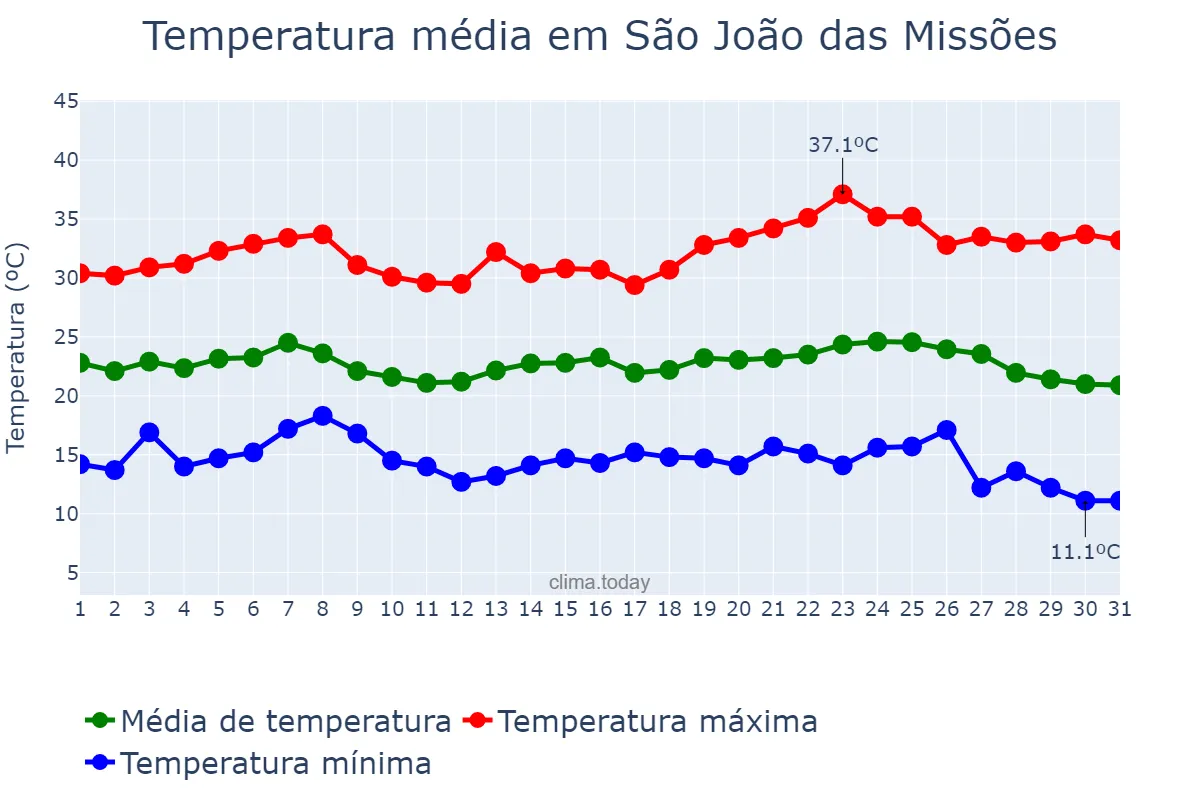 Temperatura em maio em São João das Missões, MG, BR