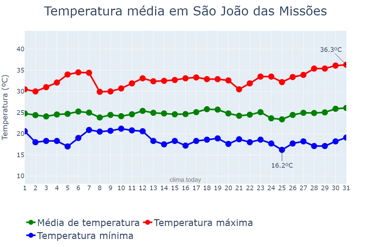 Temperatura em marco em São João das Missões, MG, BR