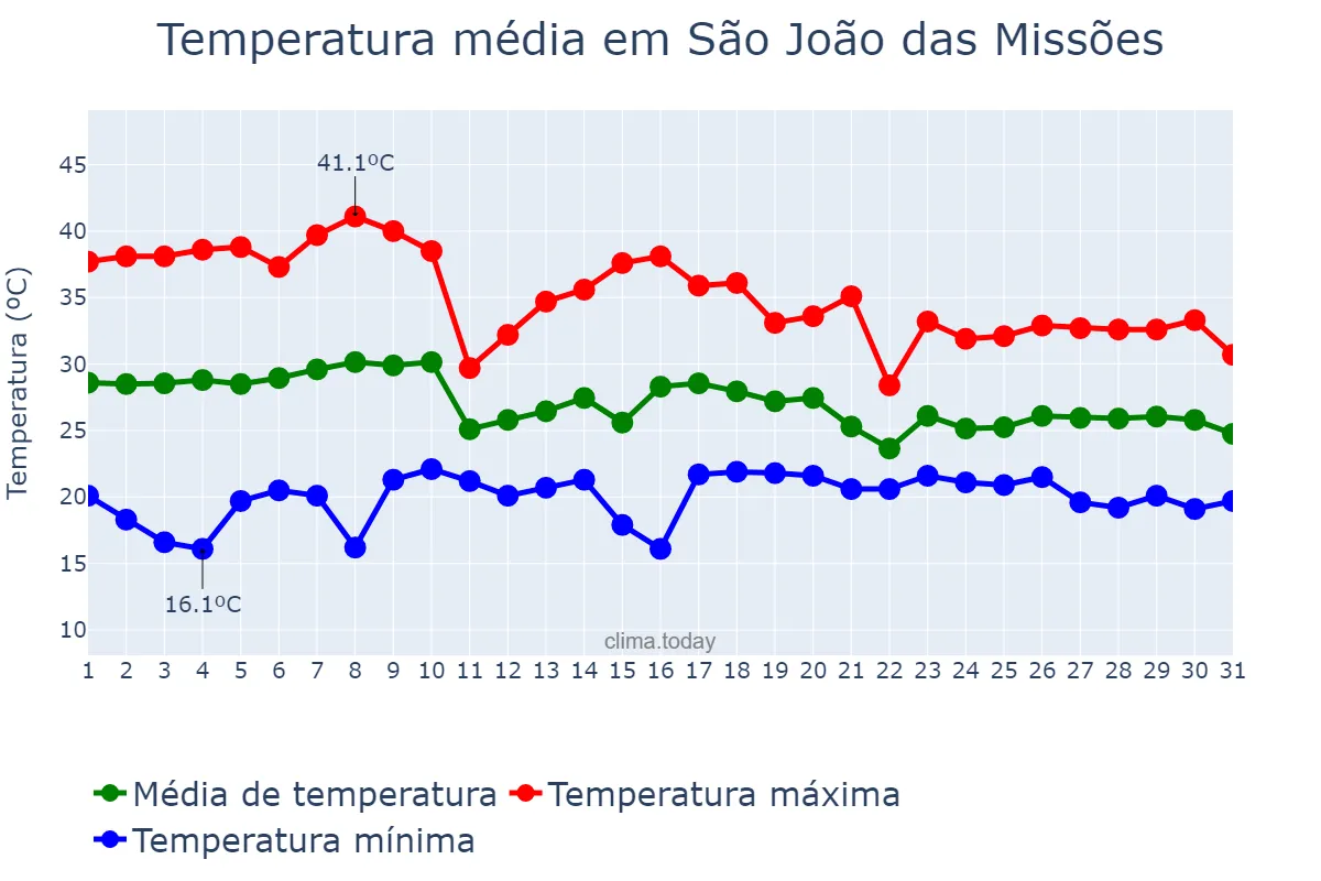 Temperatura em outubro em São João das Missões, MG, BR