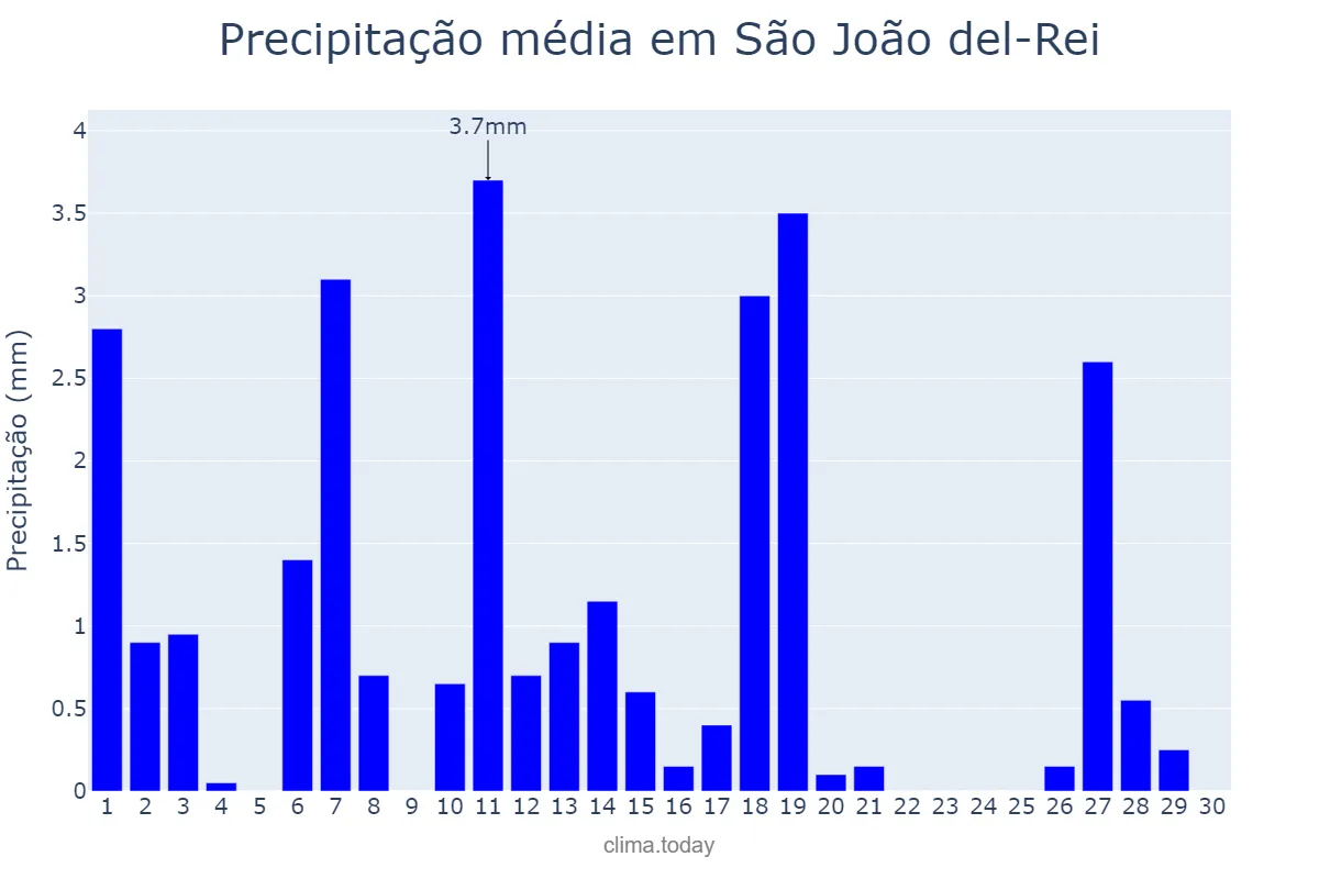 Precipitação em abril em São João del-Rei, MG, BR