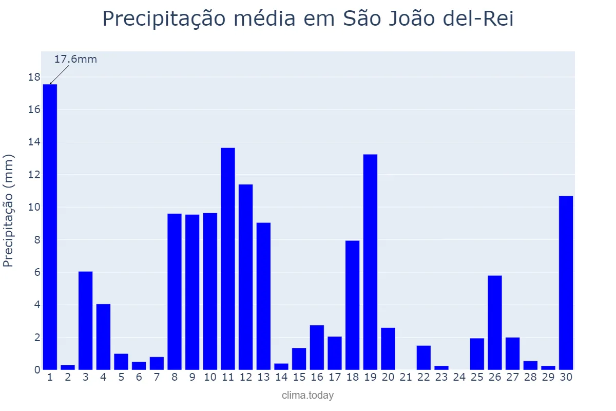 Precipitação em novembro em São João del-Rei, MG, BR