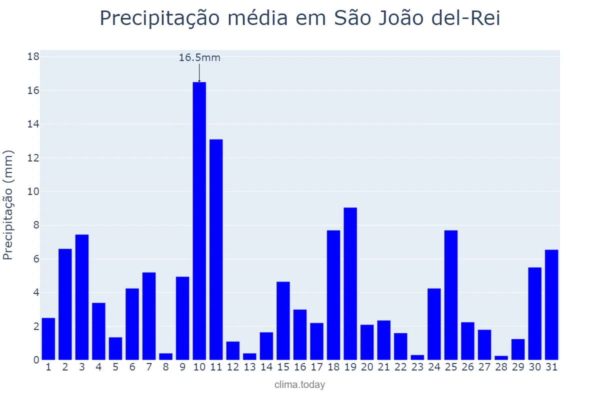 Precipitação em outubro em São João del-Rei, MG, BR