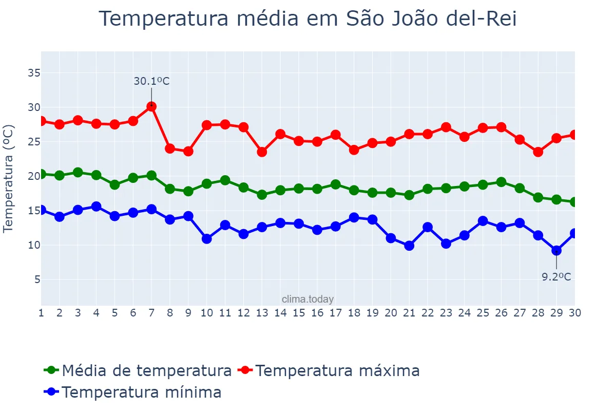 Temperatura em abril em São João del-Rei, MG, BR
