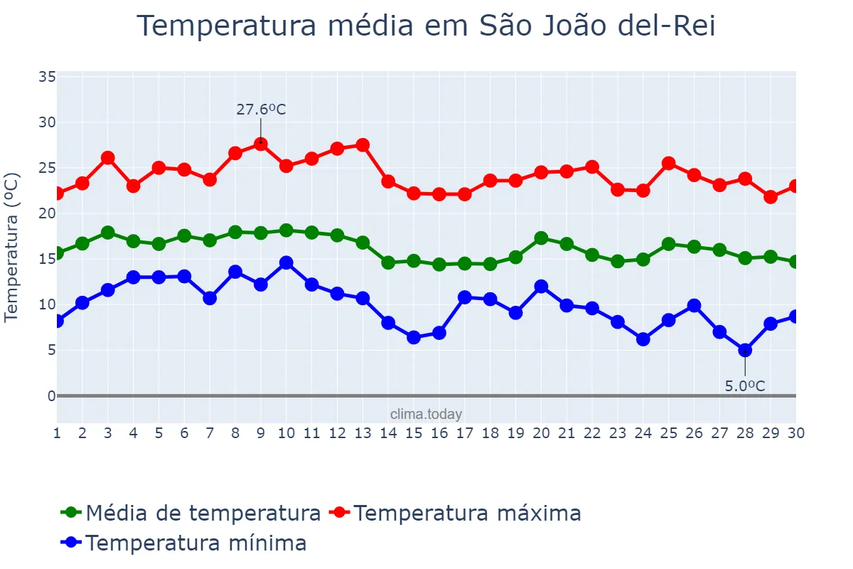 Temperatura em junho em São João del-Rei, MG, BR