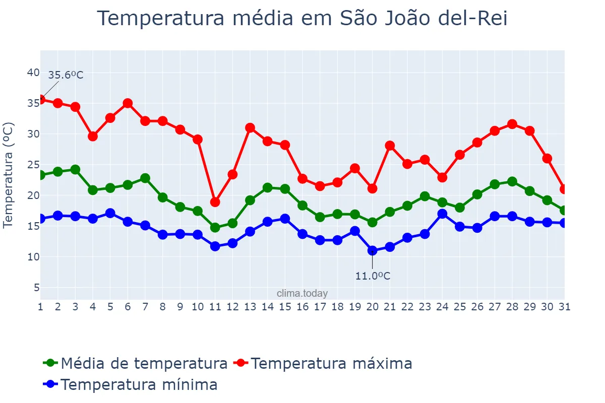 Temperatura em outubro em São João del-Rei, MG, BR