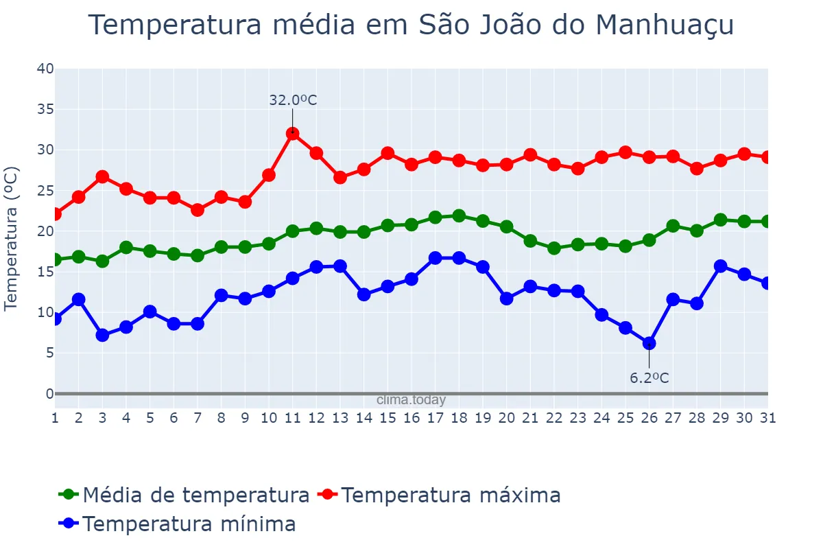 Temperatura em agosto em São João do Manhuaçu, MG, BR