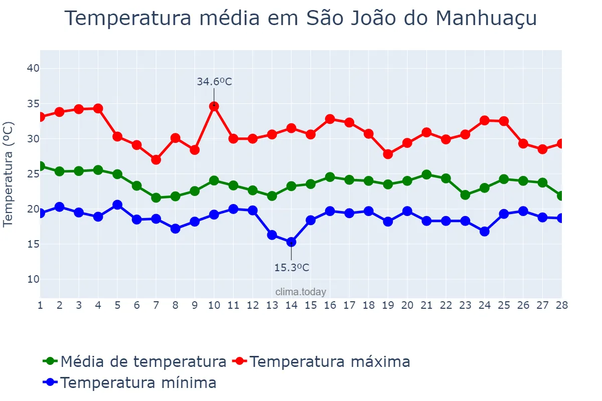 Temperatura em fevereiro em São João do Manhuaçu, MG, BR