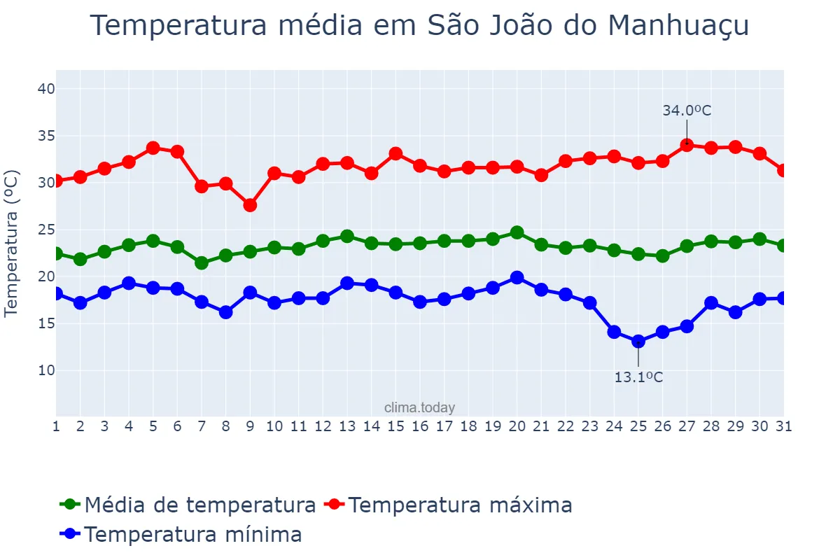 Temperatura em marco em São João do Manhuaçu, MG, BR
