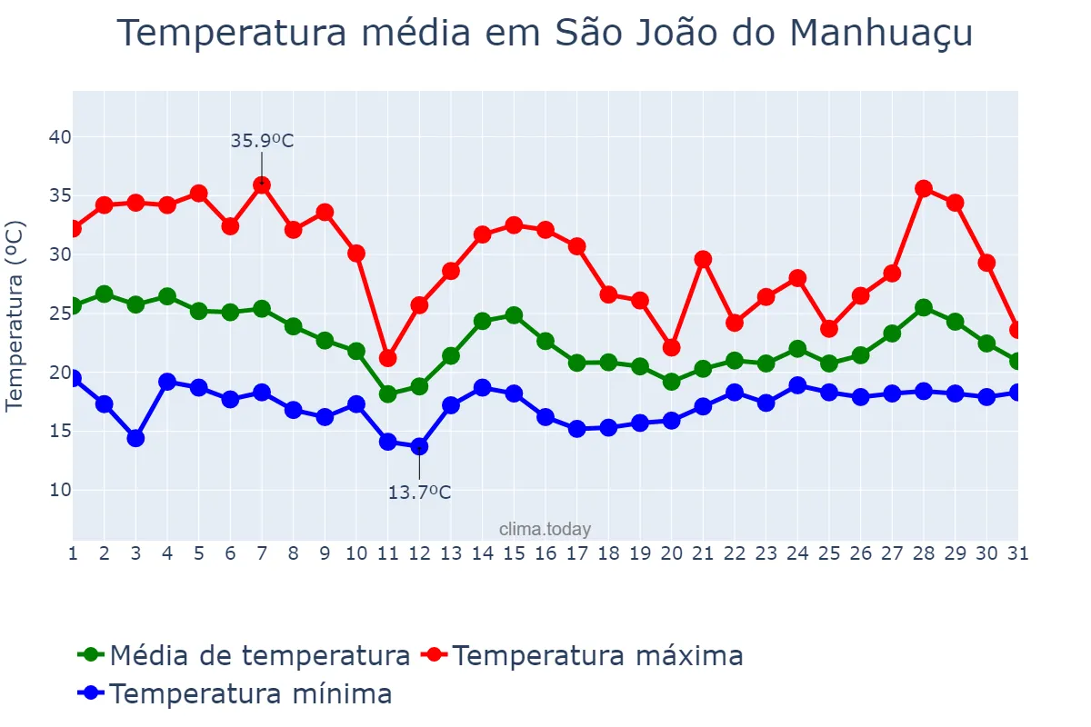 Temperatura em outubro em São João do Manhuaçu, MG, BR