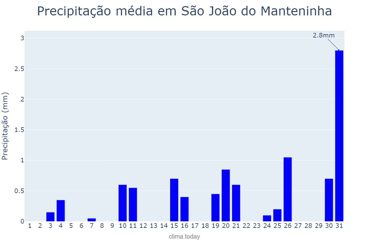 Precipitação em julho em São João do Manteninha, MG, BR