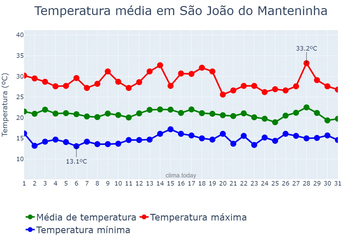 Temperatura em julho em São João do Manteninha, MG, BR