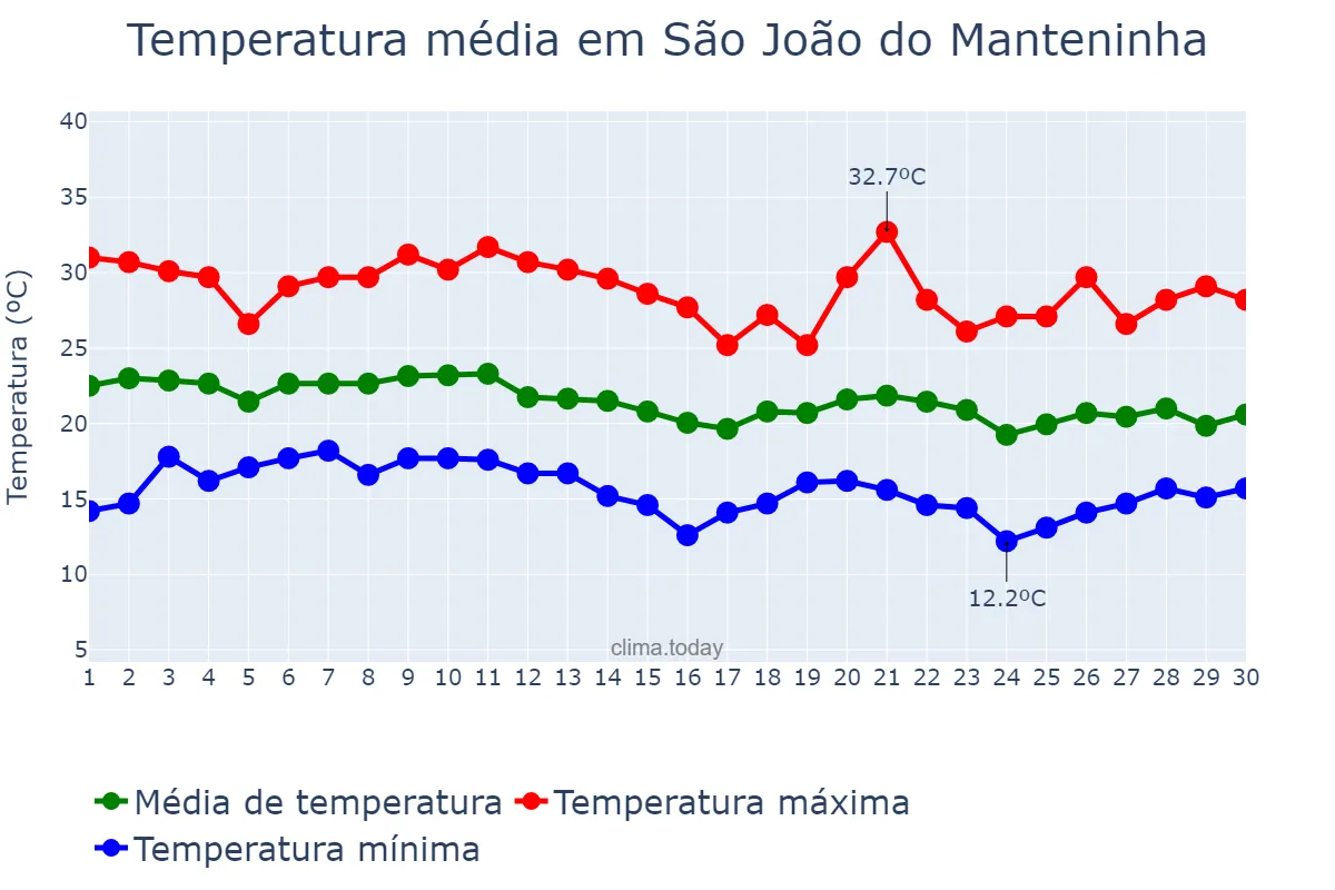 Temperatura em junho em São João do Manteninha, MG, BR